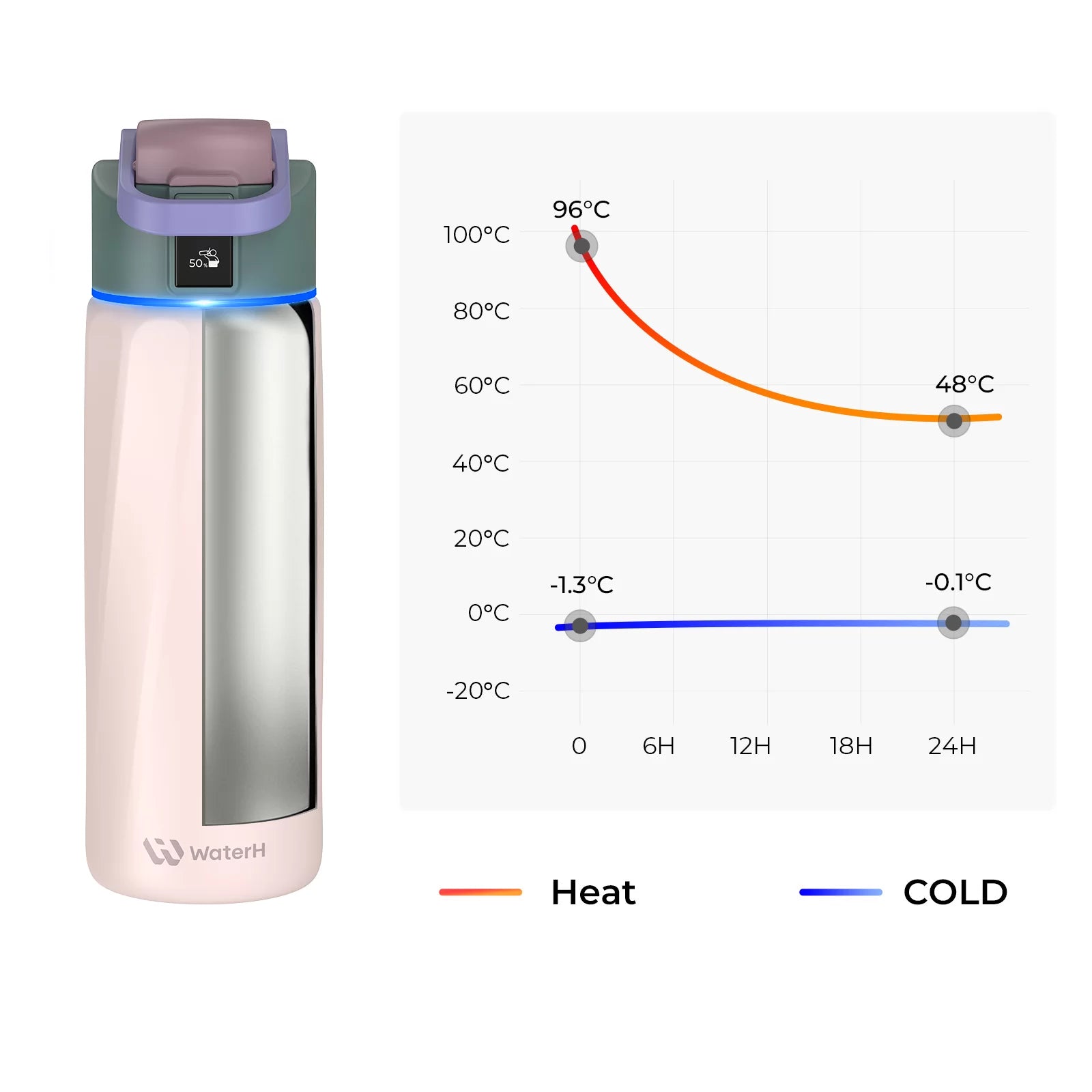 Smart water bottle with temperature control